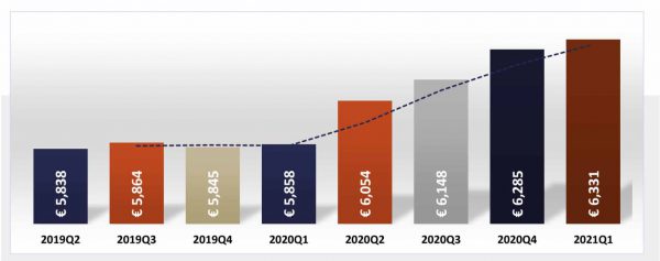 Amsterdam housing market figures