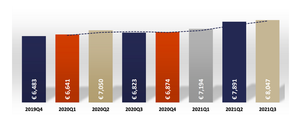 Housing market Q3 2021 De Baarsjes the most expensive