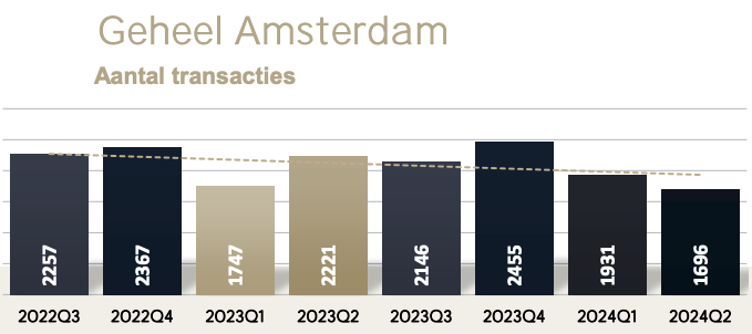 Aantal woningtransacties Q2 2024 in Amsterdam in  Grafiek weergeven