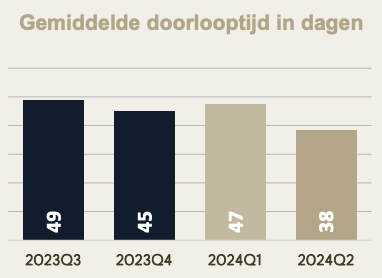Gemiddeld doorlooptijd van een woning in Amsterdam in Q2 2024 Grafiek