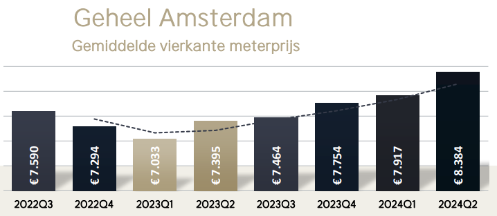 Huizenprijzen Amsterdam; De gemiddelde vierkante meterprijs in Amsteerdam Q2 2024