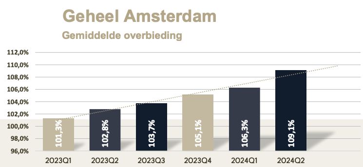 Percentage overboden woningen in Amsterdam Q2 2024 grafiek