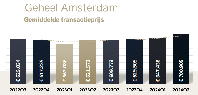 Durchschnittlicher Transaktionspreis für eine Immobilie auf dem Amsterdamer Wohnungsmarkt im 2. Quartal 2024